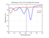 Reflectance Curve of 532 nm High Power Mirror