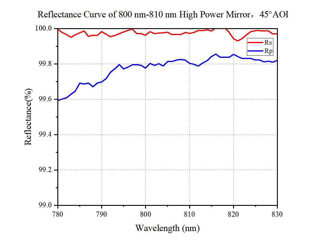 Reflectance Curve of 800 nm-810 nm High Power Mirror