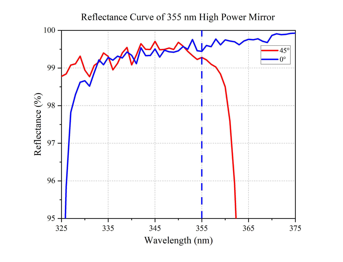 Reflectance Curve of 355 nm High Power Mirror