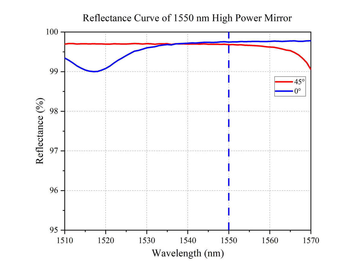 Reflectance Curve of 1550 nm High Power Mirror