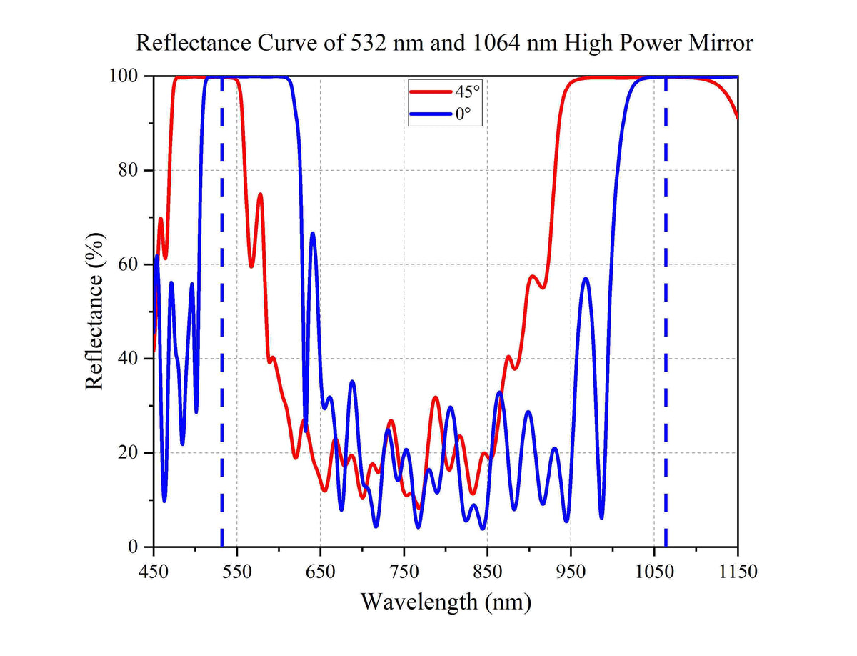 Reflectance Curve of 532 nm and 1064 nm High Power Mirror