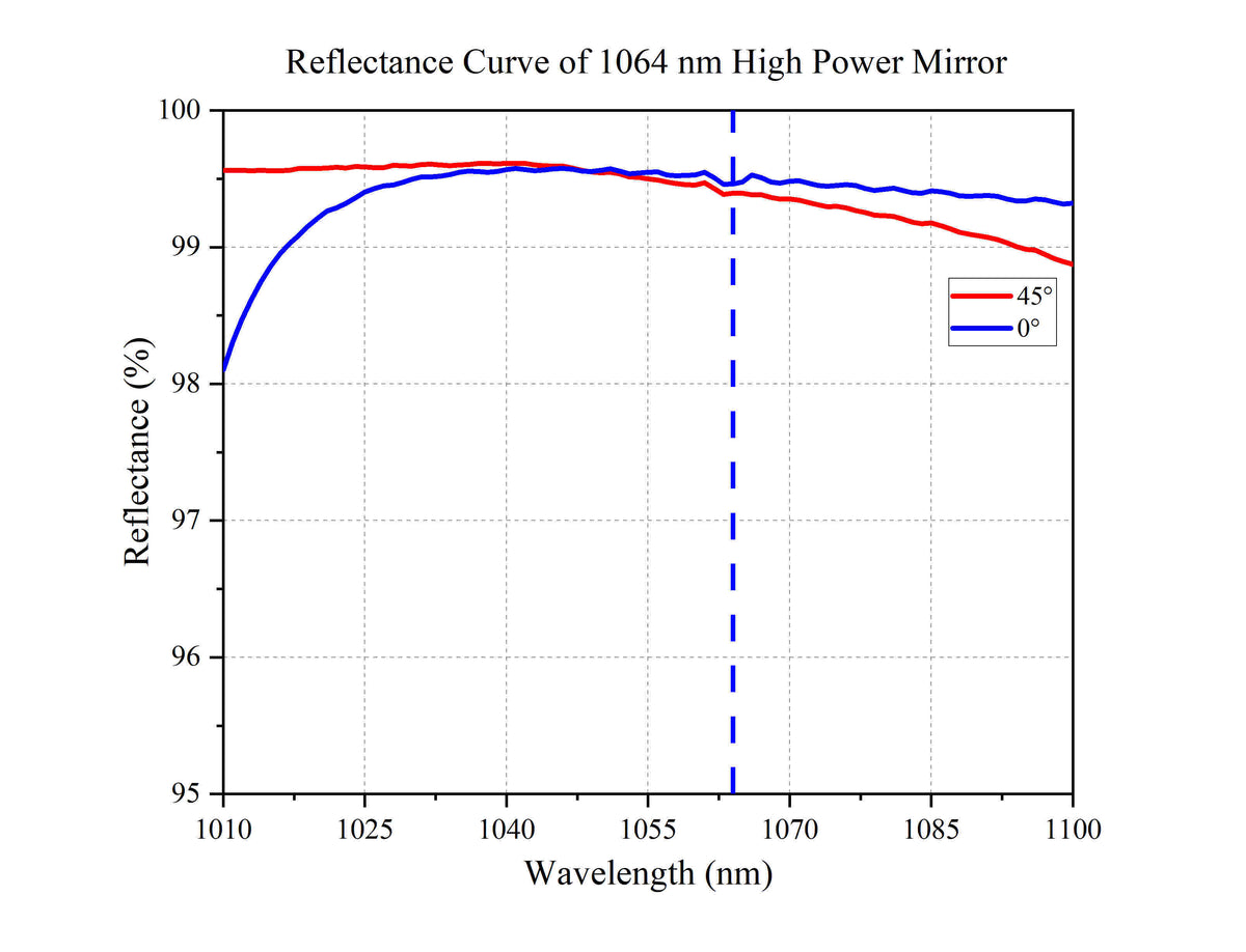 Reflectance Curve of 1064 nm High Power Mirror