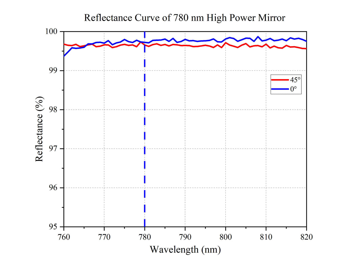 Reflectance Curve of 780 nm High Power Mirror