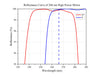 Reflectance Curve of 266 nm High Power Mirror