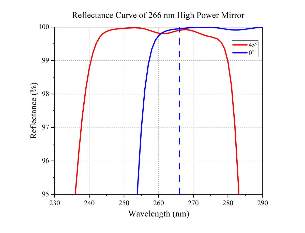 Reflectance Curve of 266 nm High Power Mirror