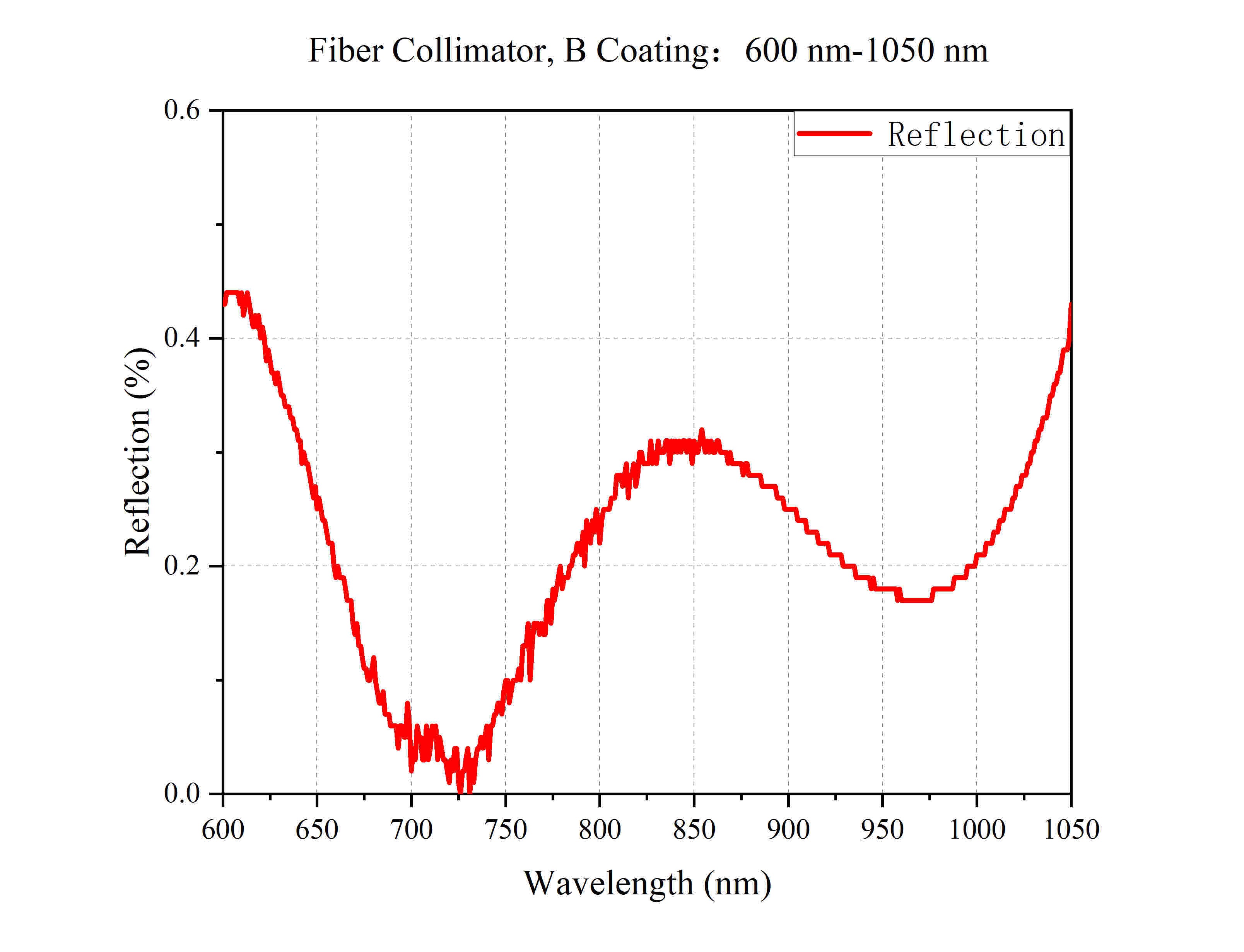 Curve - Fiber Collimator, B Coating：600 nm-1050 nm