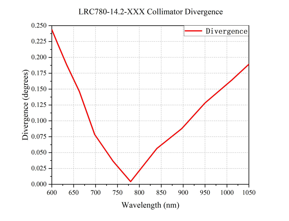 Curve - LRC780-14.2-XXX collimator