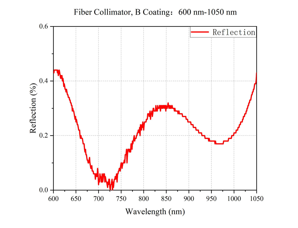 Curve - Fiber Collimator, B Coating：600 nm-1050 nm