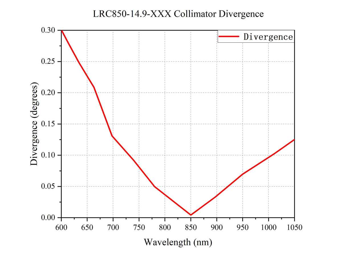 Curve - LRC850-14.9-XXX collimator