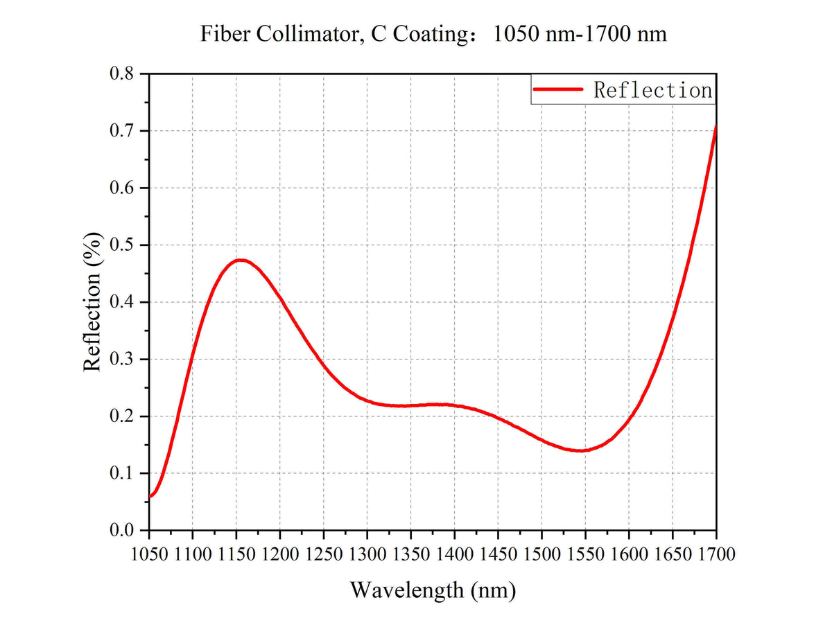 Curve - Fiber Collimator, C Coating：1050 nm-1700 nm