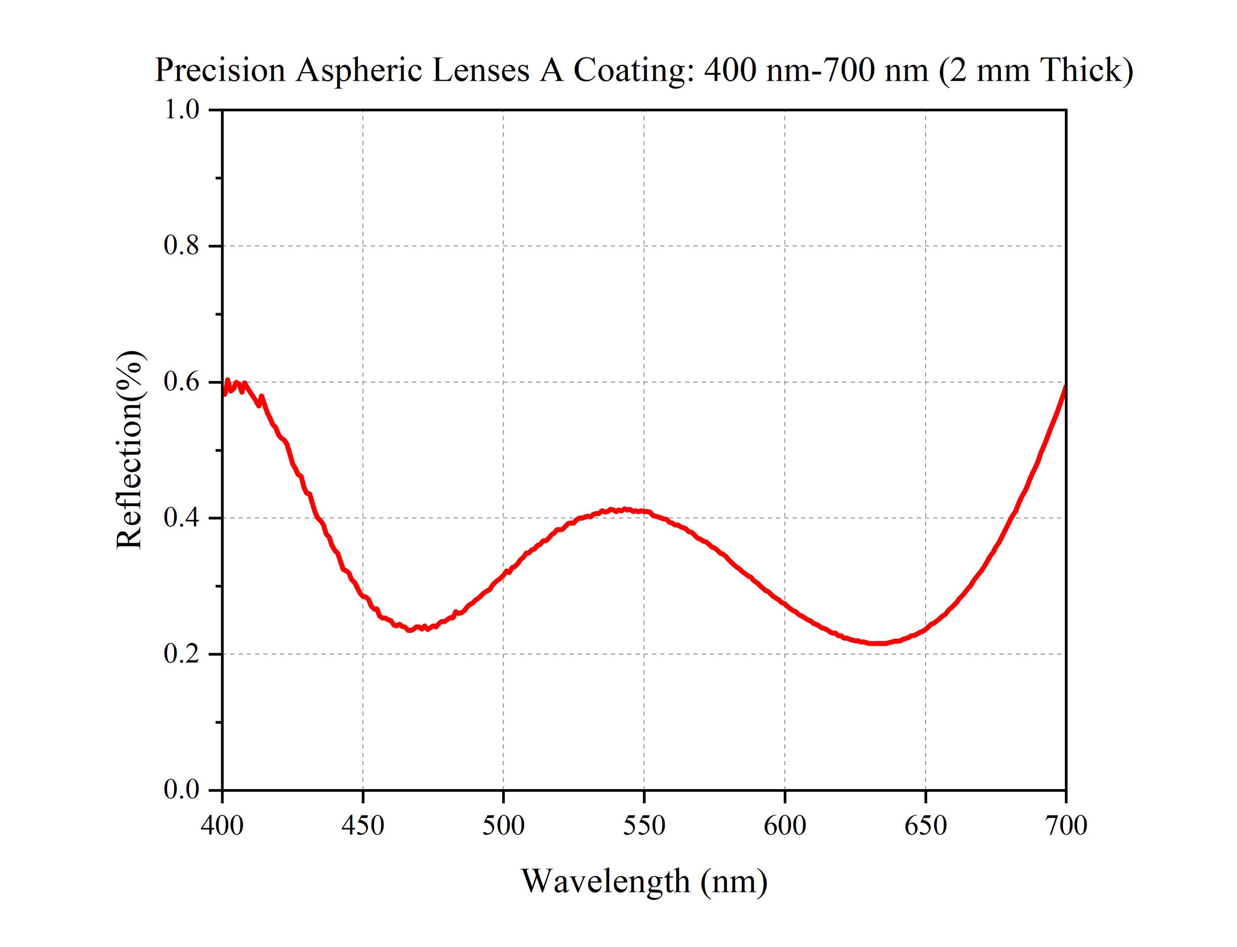 Curve - Precision-Aspheric-Lenses-A-Coating（400-nm-700-nm-2-mm-Thick)