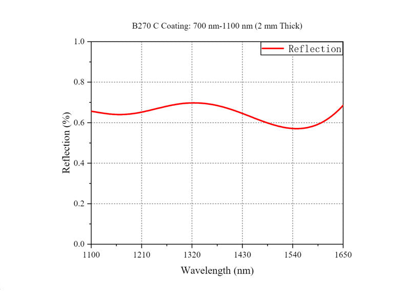 Curve - B270 C