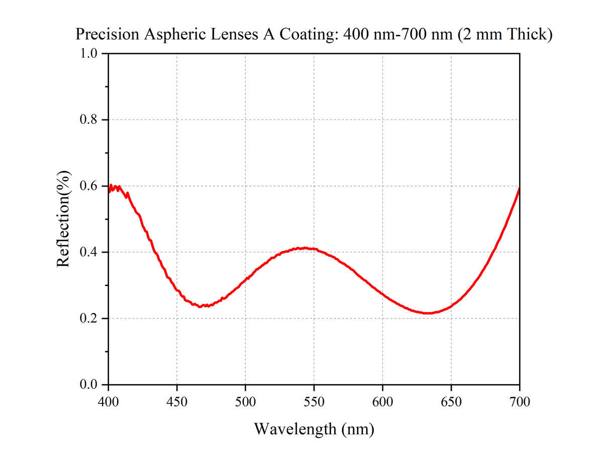 Curve - Precision-Aspheric-Lenses-A-Coating（400-nm-700-nm-2-mm-Thick)