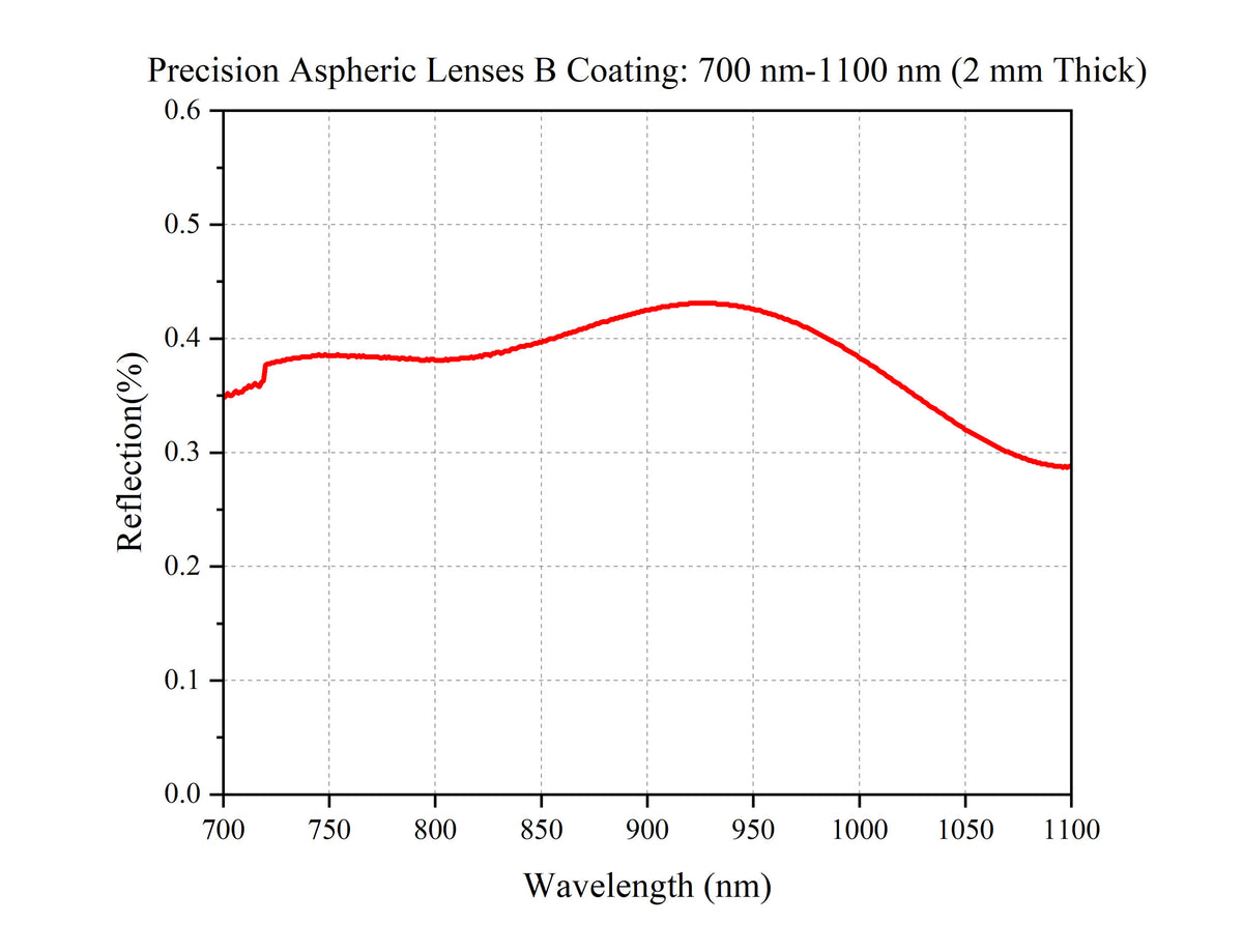 Curve - Precision-Aspheric-Lenses-B-Coating（700-nm-1100-nm-2-mm-Thick)