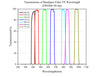 Curve - Transmission-of-Bandpass-Filter-VS-Wavelength（FWHM=50nm）