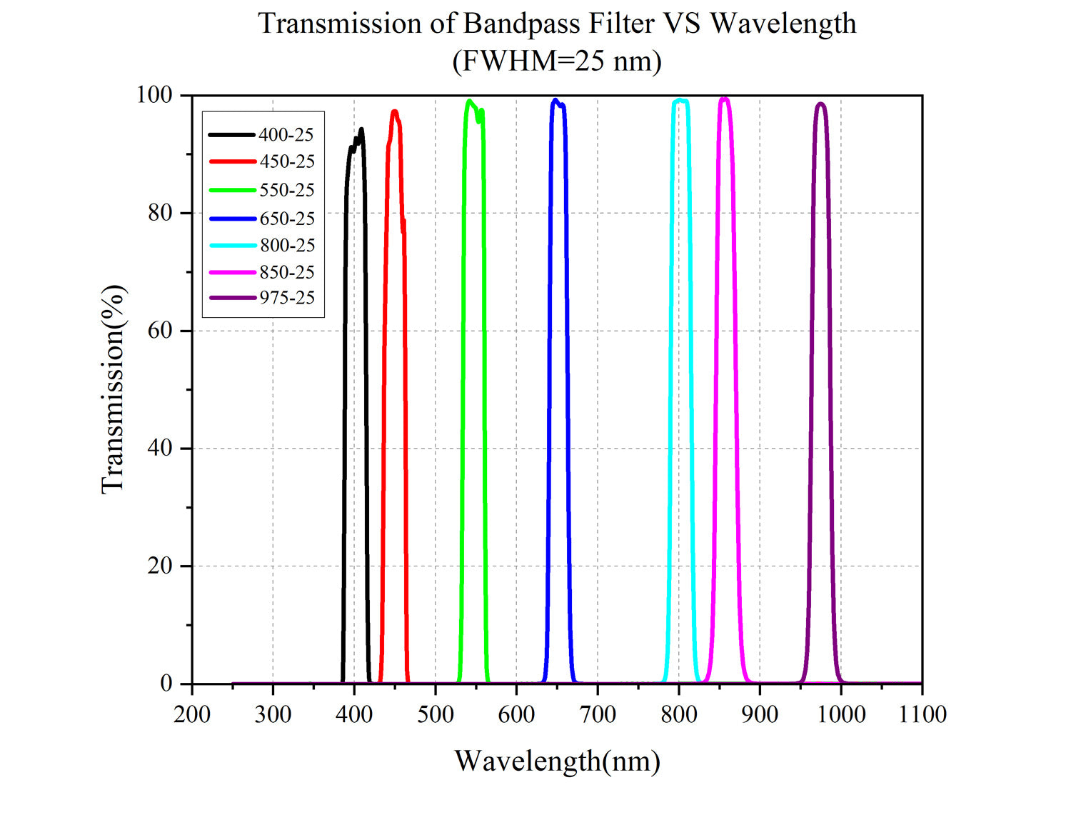 Curve - Transmission-of-Bandpass-Filter-VS-Wavelength（FWHM=25nm）