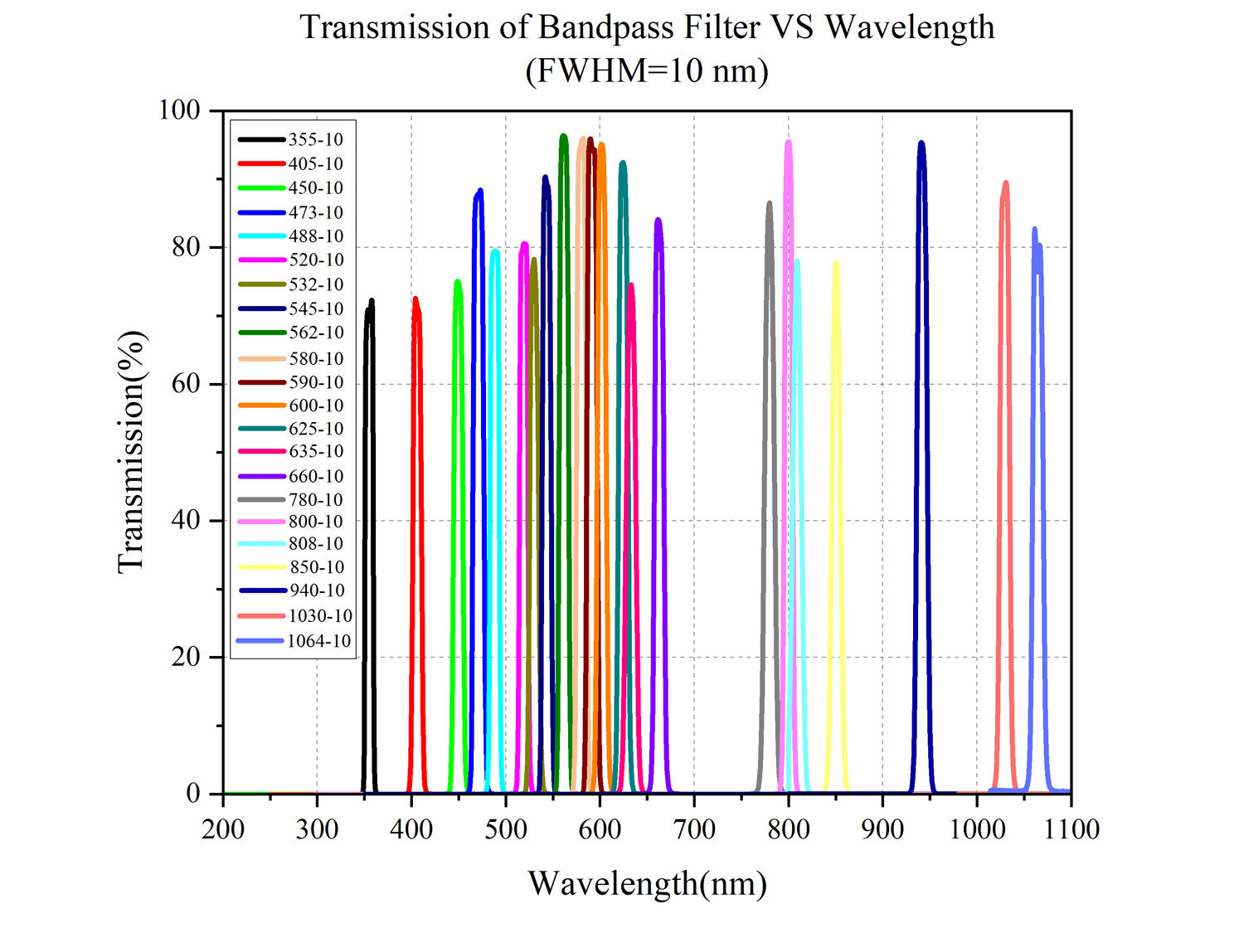 Curve - Transmission-of-Bandpass-Filter-VS-Wavelength（FWHM=10nm）