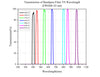 Curve - Transmission-of-Bandpass-Filter-VS-Wavelength（FWHM=25nm）