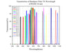 Curve - Transmission-of-Bandpass-Filter-VS-Wavelength（FWHM=10nm）