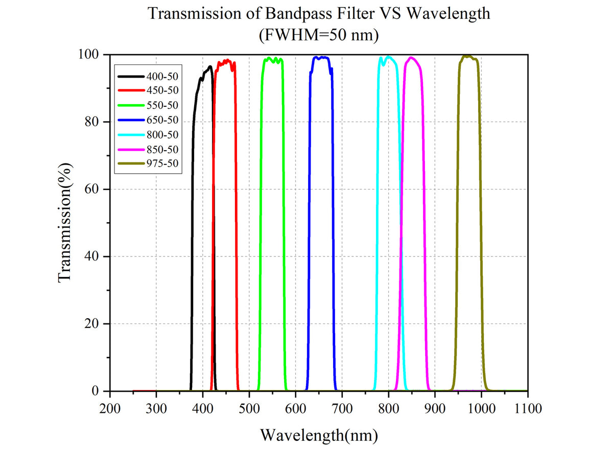 Curve - Transmission-of-Bandpass-Filter-VS-Wavelength（FWHM=50nm）