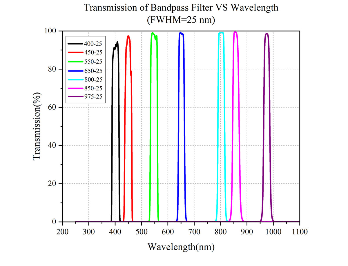 Curve - Transmission-of-Bandpass-Filter-VS-Wavelength（FWHM=25nm）