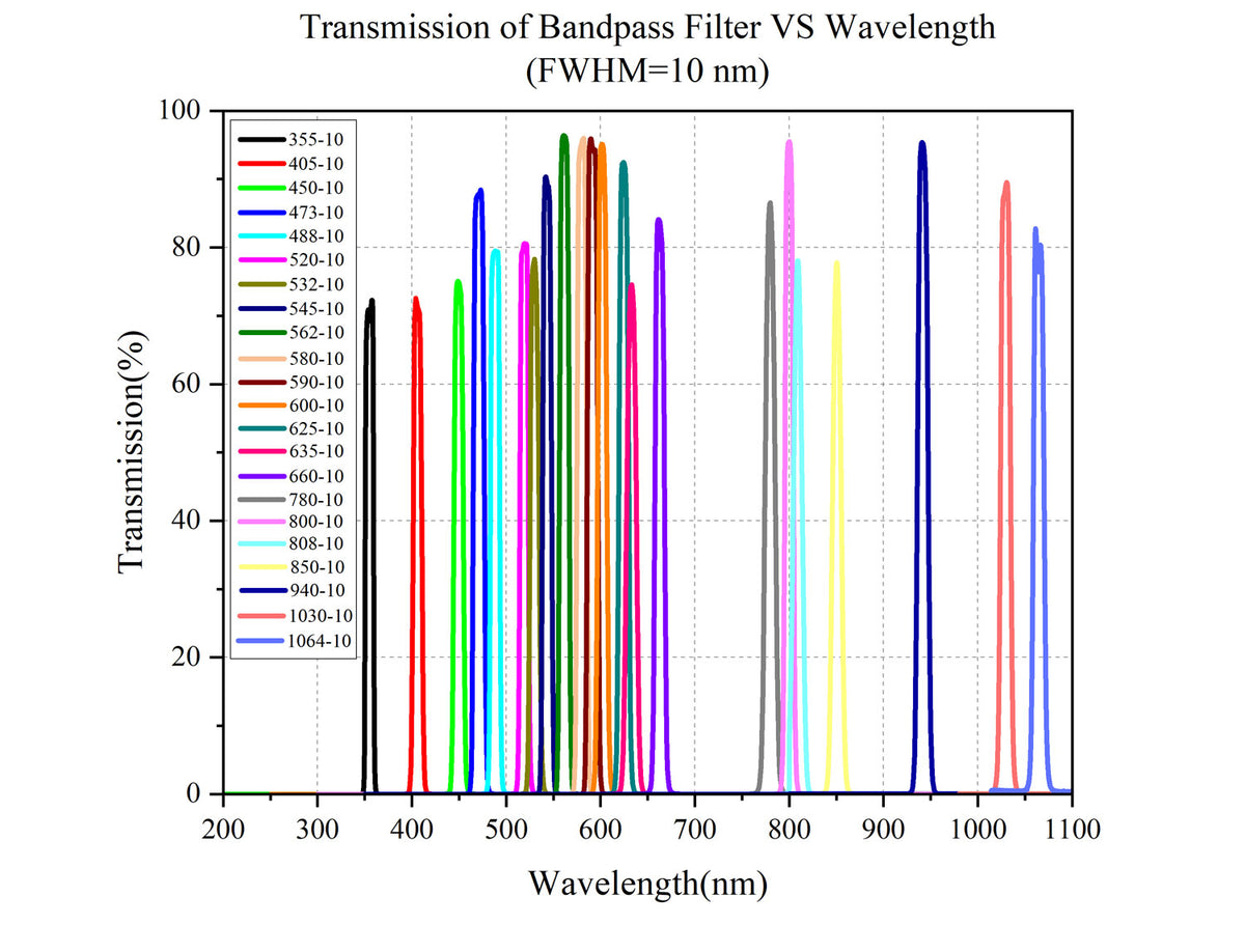 Curve - Transmission-of-Bandpass-Filter-VS-Wavelength（FWHM=10nm）