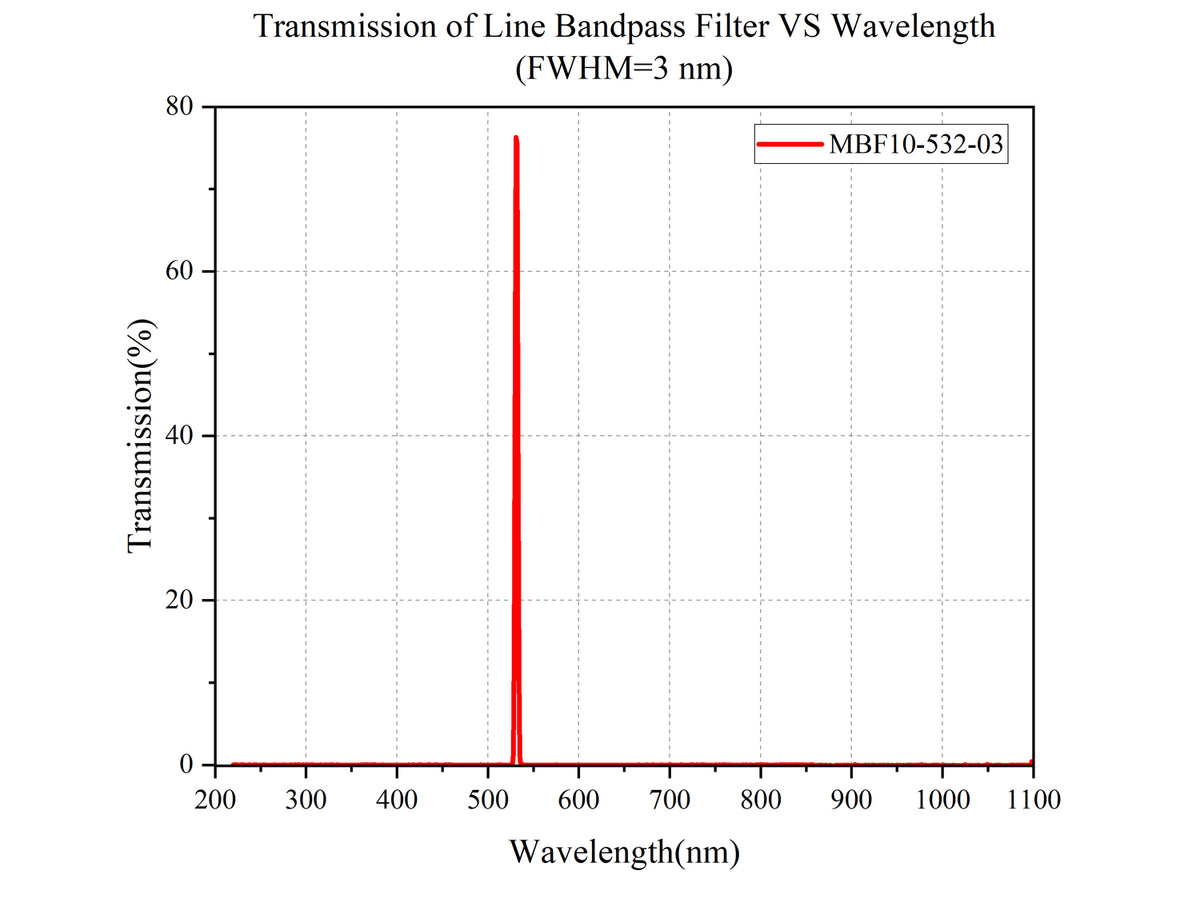 Curve - Transmission-of-Line-Bandpass-Filter-VS-Wavelength（FWHM=3nm）