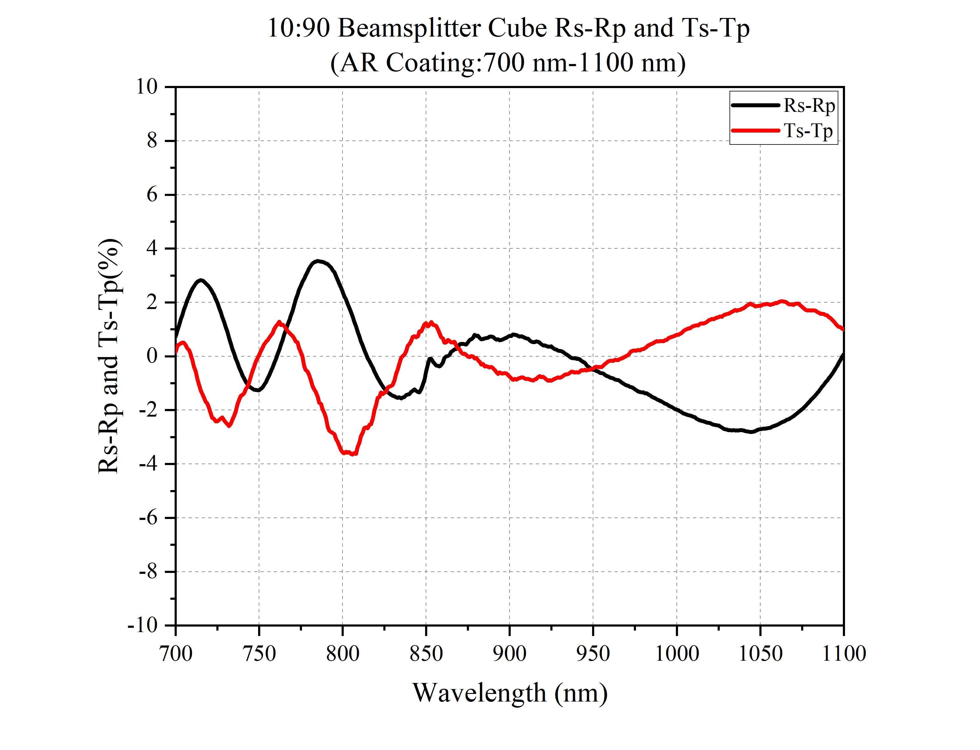 Curve - 10_90_Rs-Rp_Ts-Tp_B