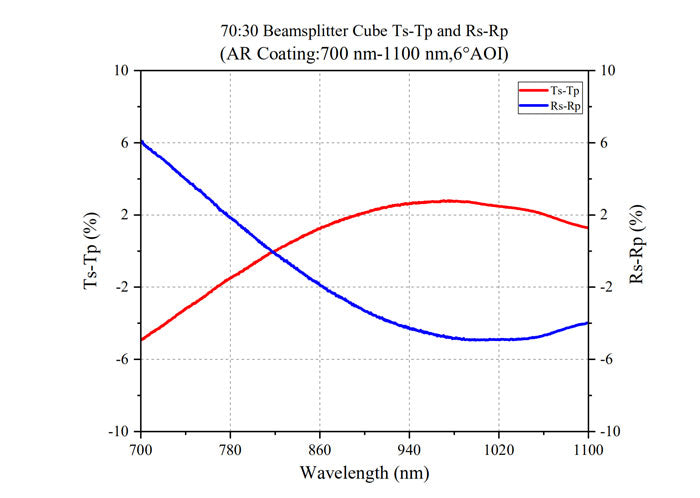 Curve - BS Cube-7030-700-1100-Ts-Tp Rs-Rp
