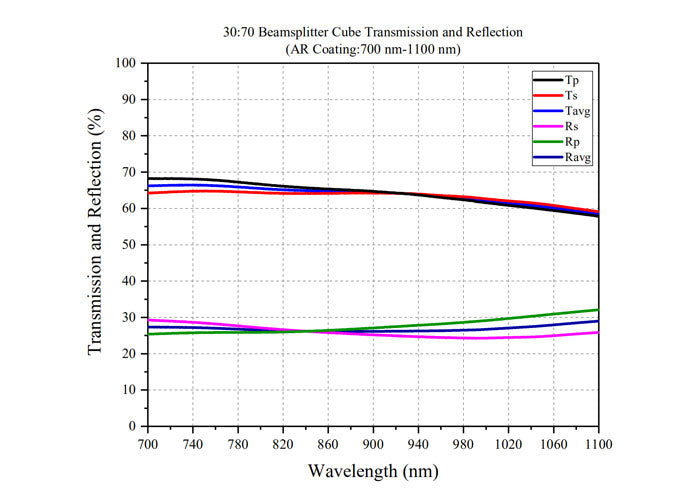 Curve - BS Cube-3070-700-1100-T R