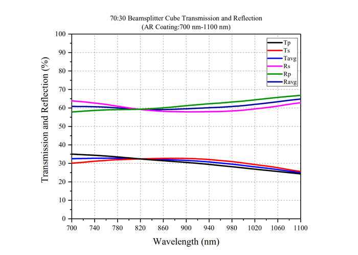 Curve - BS Cube-7030-700-1100-T R