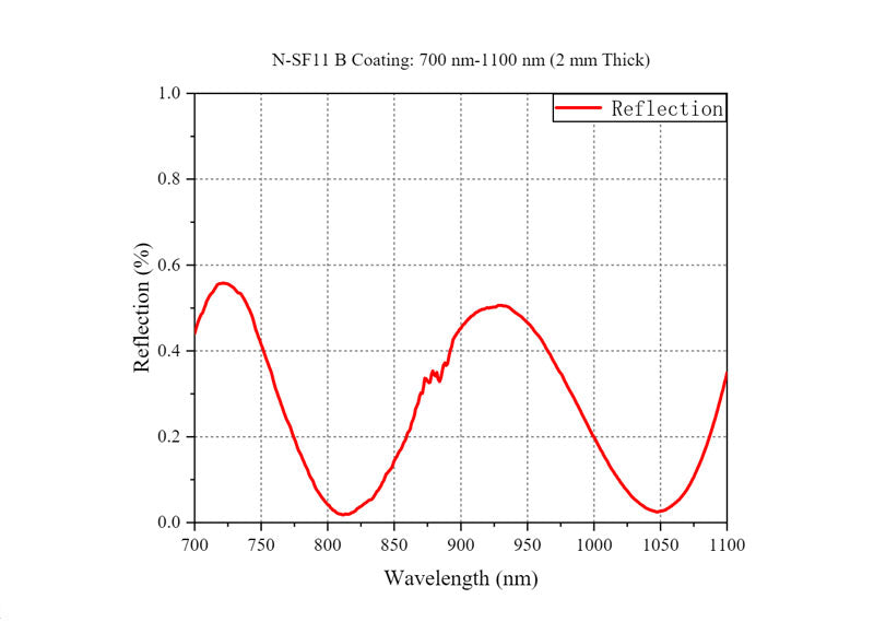 Curve - N-SF11 B