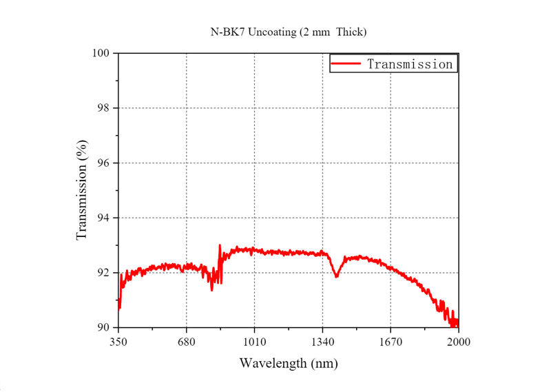 Curve - N-BK7 UN