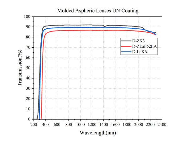 Curve - Transmission-VS-Wavelength（B-Coating：700-1100-nm）