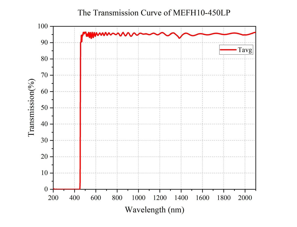 Curve - MEFH10-450LP