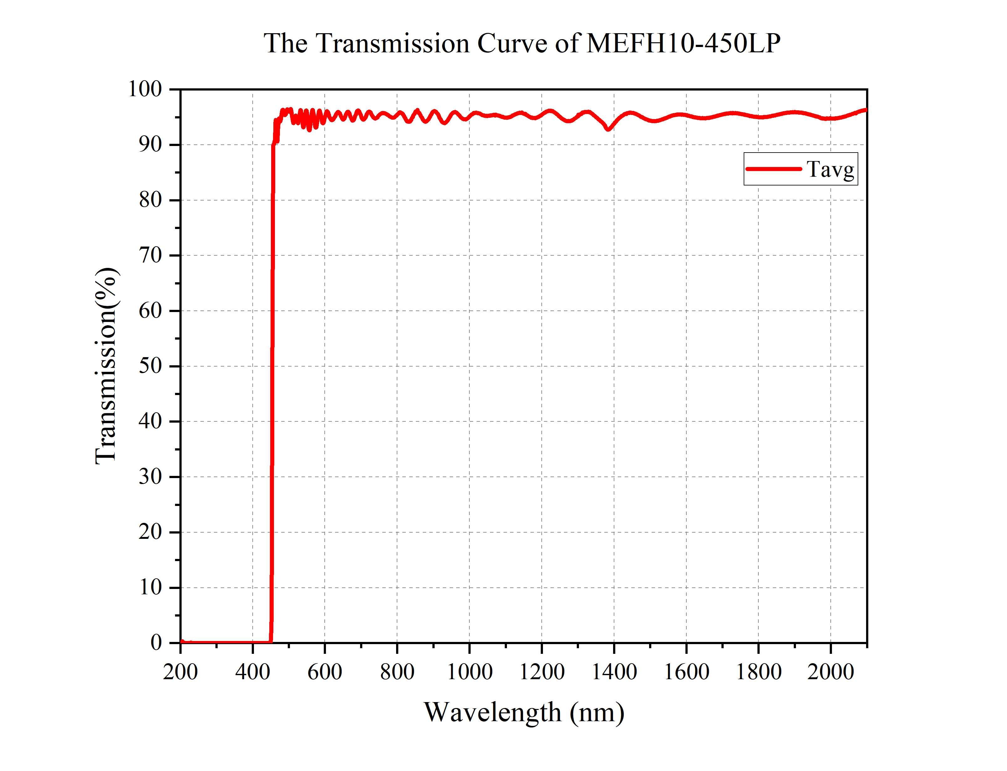Curve - MEFH10-450LP