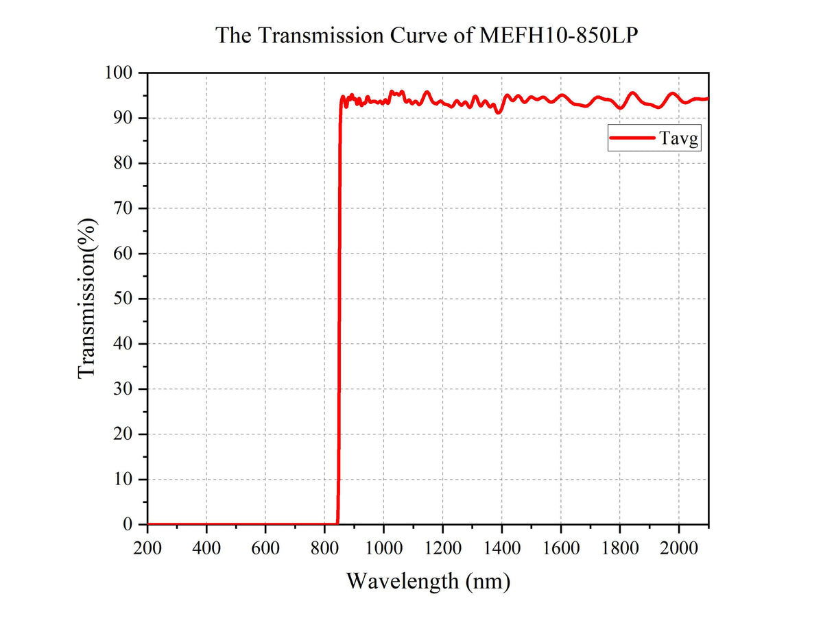 Curve - MEFH10-850LP