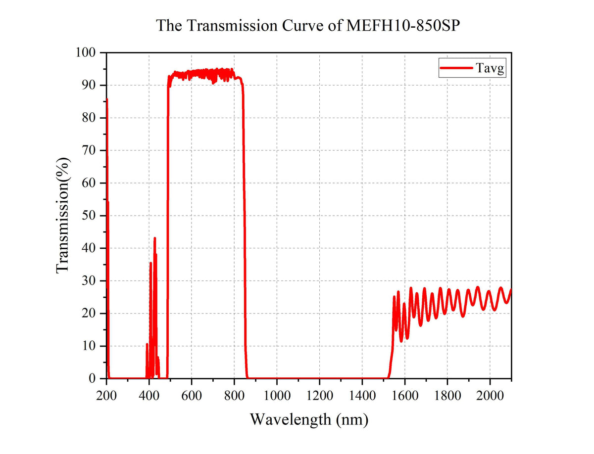 Curve - MEFH10-850SP
