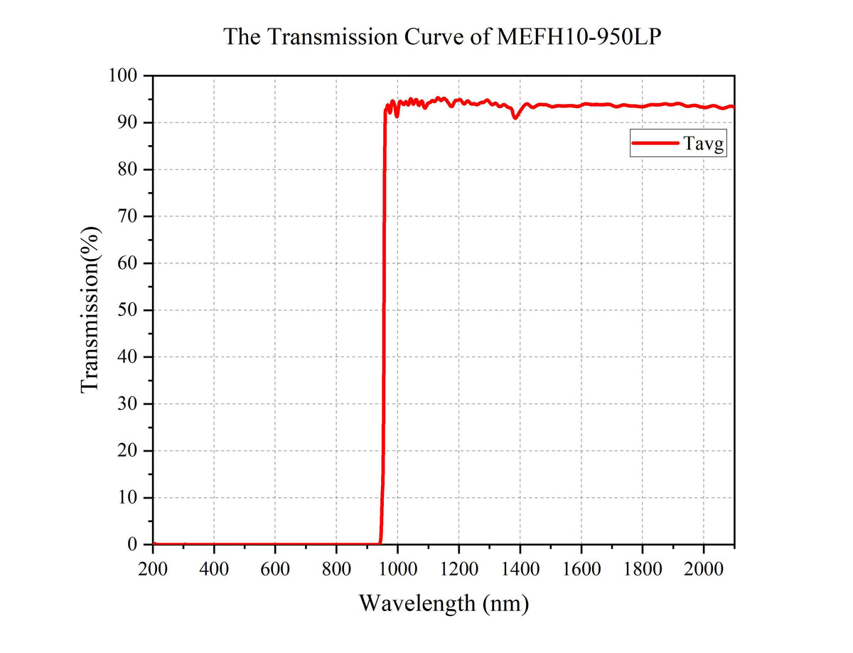 Curve - MEFH10-950LP