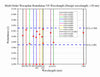 The Curve of  Center Wavelength Retardance of Waveplate (±10 nm）