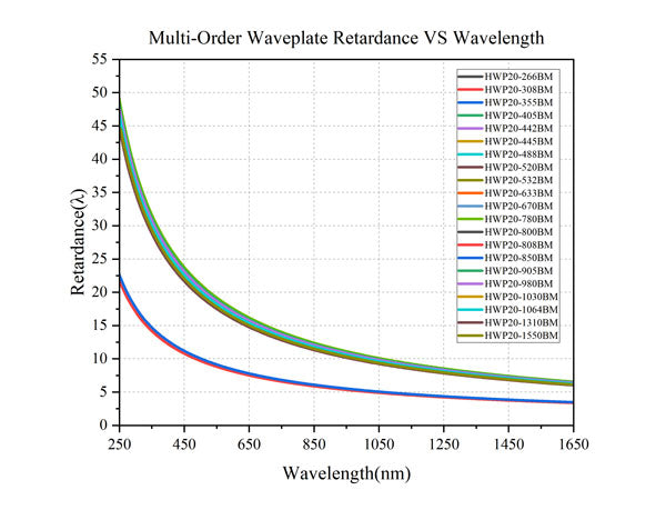 Curve - Multi-Order-Waveplate-Retardance-VS-Wavelength_HWP20-xxxBM