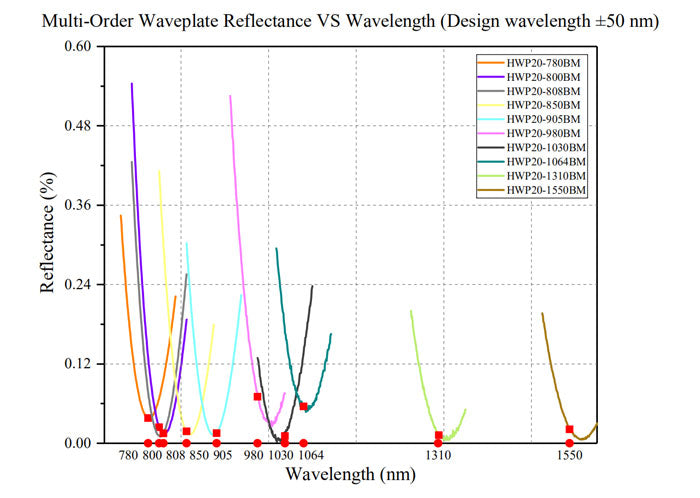 Curve 2