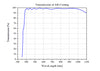 Curve - Transmission of AR-Coating