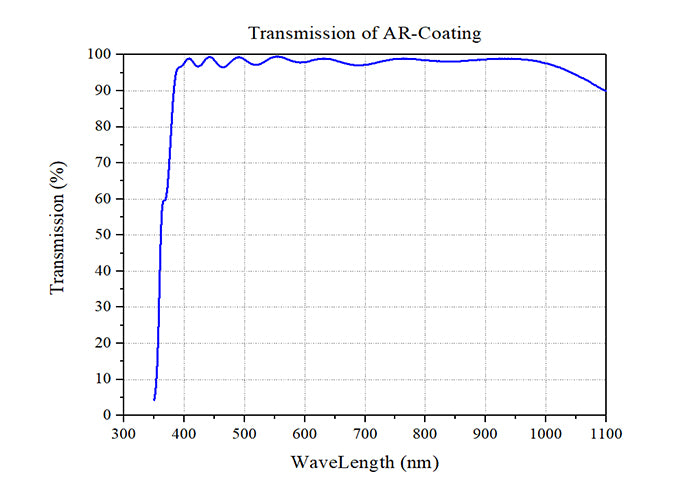 Curve - Transmission of AR-Coating