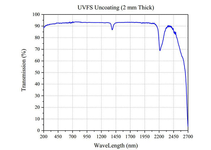 Curve - UVFS Uncoating (2 mm Thick)