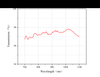 Curve - Transmission VS Wavelength