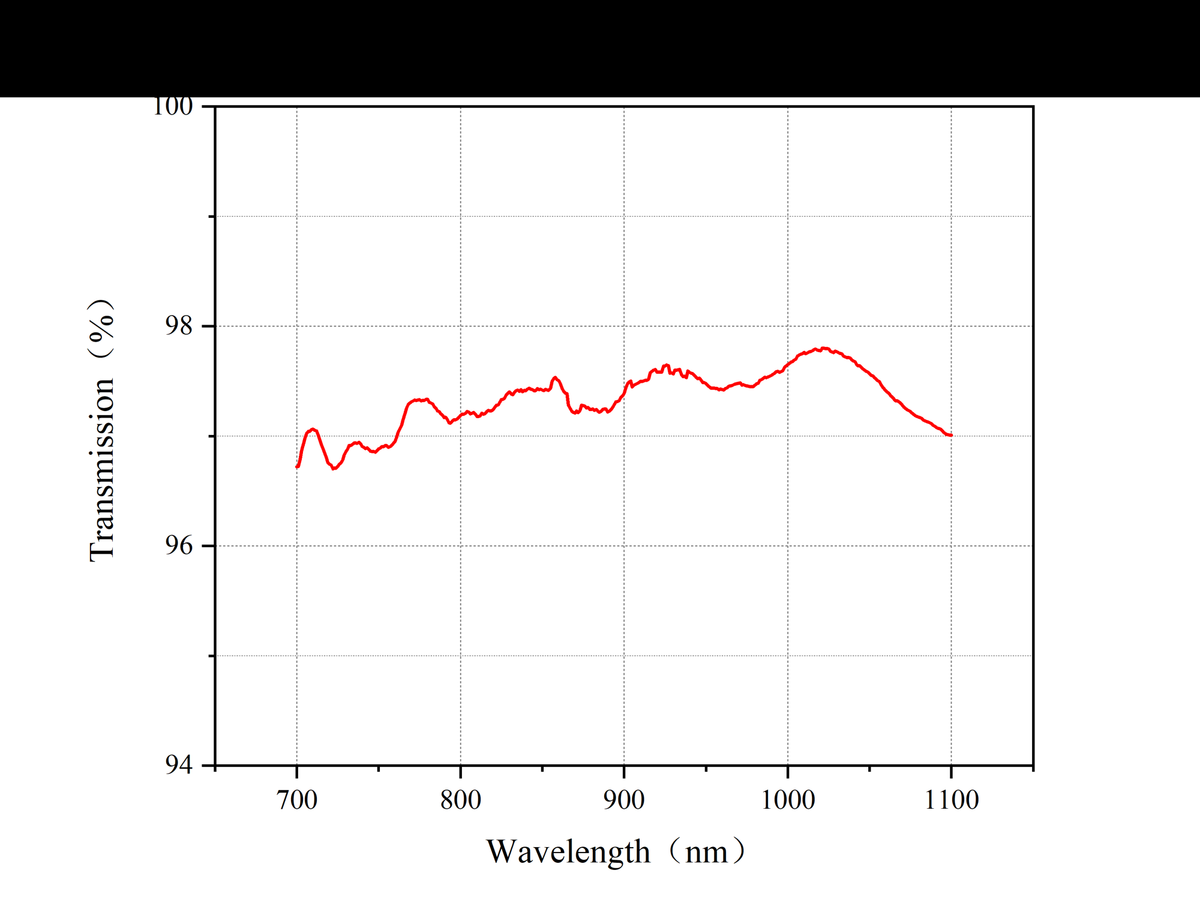 Curve - Transmission VS Wavelength