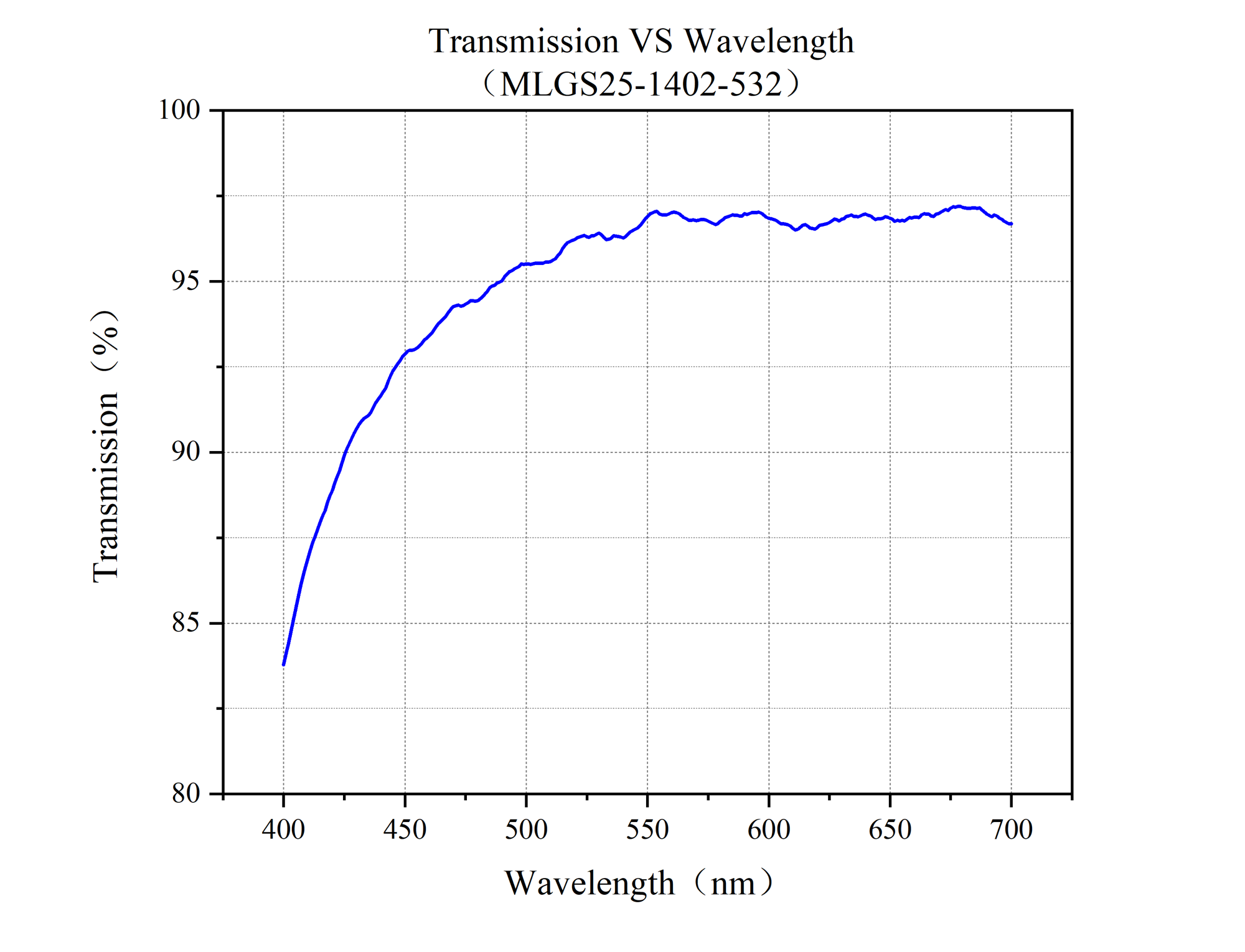 Curve 1
