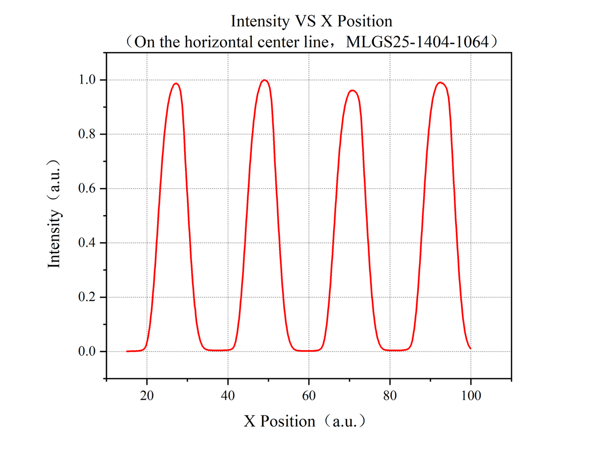 Curve 2