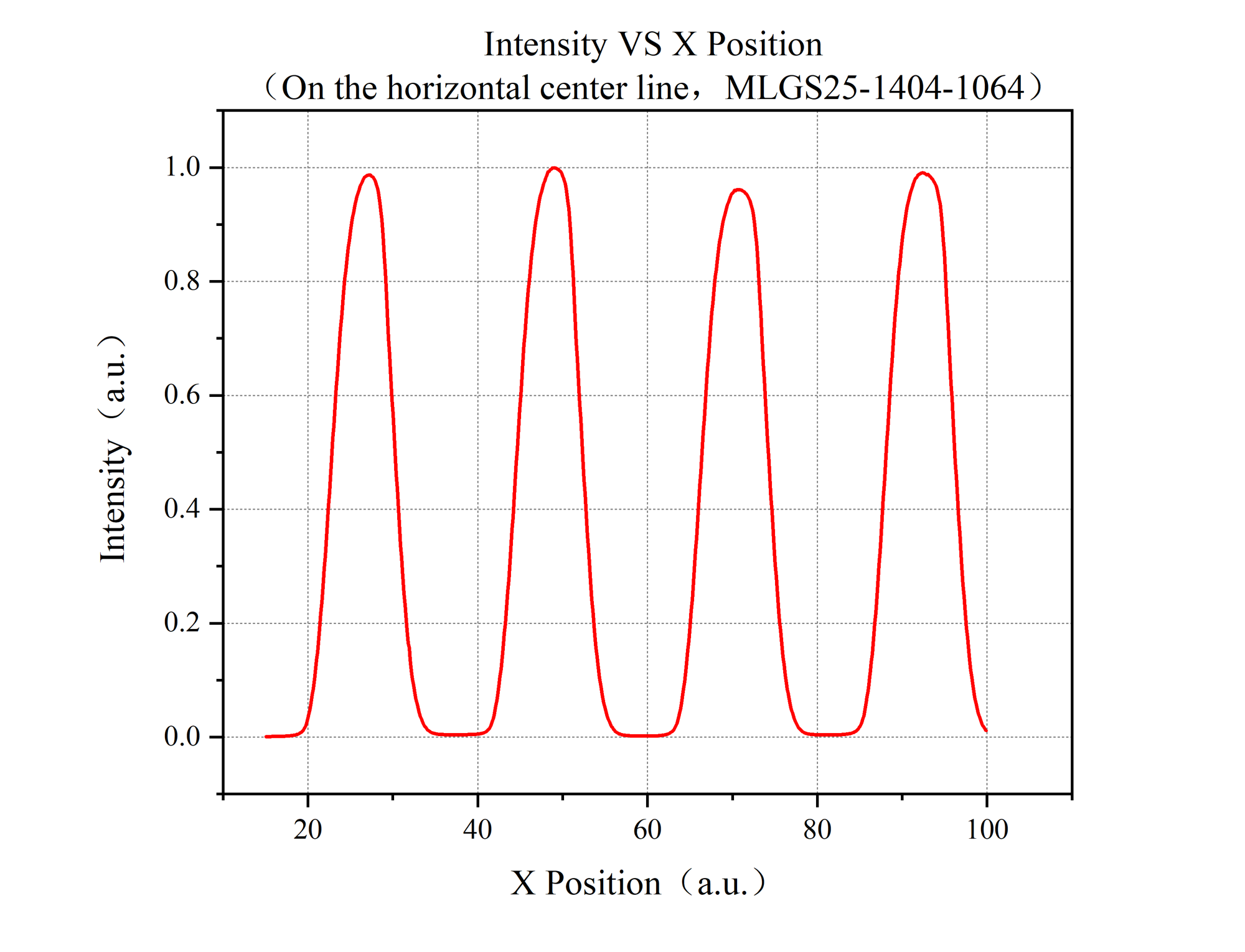 Curve 2